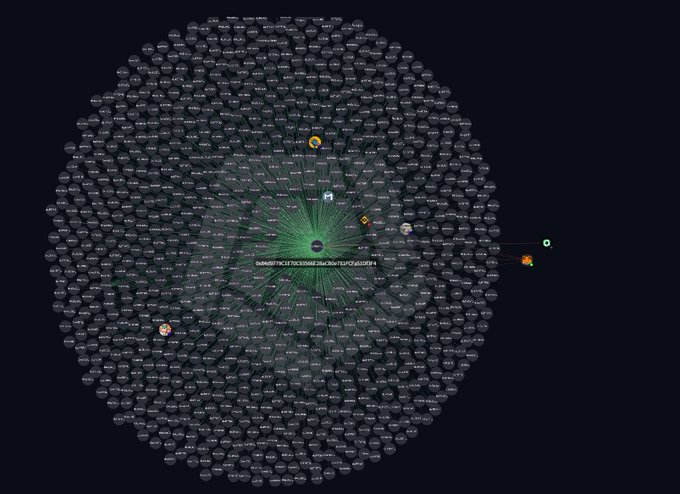 A visualization of a cryptocurrency transaction network showing numerous connected nodes with a central wallet address 0x948877bC8139033996B26ac8b6c011FCa835bF4 at the hub, displaying connections to various tokens and addresses.