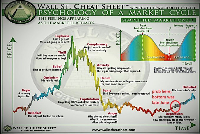 A "Wall St. Cheat Sheet" infographic titled "Psychology of a Market Cycle" maps investor emotions—from hope and optimism at the bottom through euphoria at the peak, down to denial, capitulation, and depression—with a red annotation circling the "bottom was late June" near the depression/deep skepticism phase. The chart visually supports the post's claim that Bitcoin experienced capitulation in late June, marking a potential market bottom and the beginning of recovery.