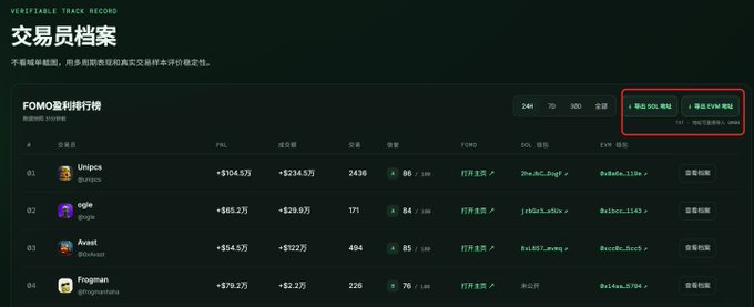 A dark-themed web interface displaying the "FOMO盈利排行榜" (FOMO Profit Rankings) with tradable track records, showing the top 4 profitable traders including Unipcs (+$104.5万), ogive (+$65.2万), Avast (+$54.5万), and Frogman (+$78.2万). Two red-highlighted buttons in the top right—"添加 SOL 地址" and "添加 EVM 地址"—allow users to export these top 100 profitable trader addresses (with PNL, transaction counts, and win rates) for one-click import into GMGN to build a smart money tracking list.