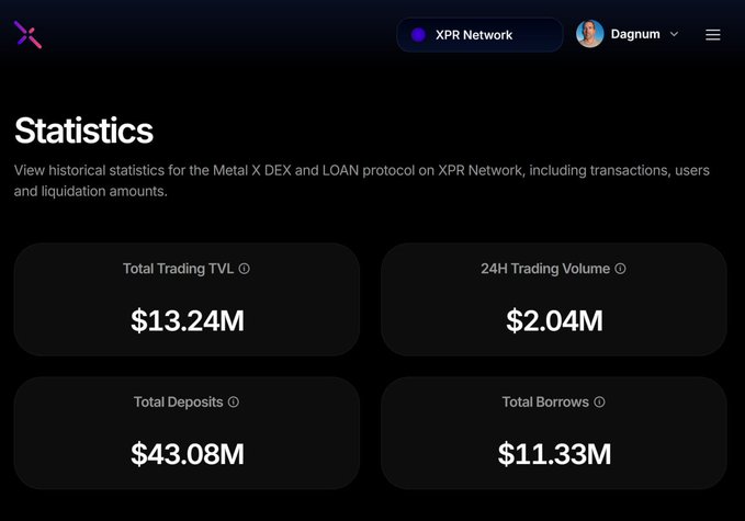 The image shows a screenshot of a website displaying statistics about trading activities, specifically related to Metal X Futures and leveraged trading. The website provides information about total deposits, total borrowings, and trading volumes for the past year. It also includes details on the regulated DEX with FedNow-certified payment rails underneath it. The post mentions that this year's trading has already launched, which implies that there is a significant amount of data available to analyze and understand the trends in the market.