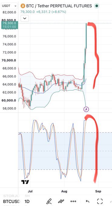 Trading chart for BTC/Tether Perpetual Futures showing the current price at 79,300.00, with red hand-drawn marks highlighting recent sharp upward price movement and RSI indicator spike.