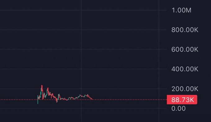 A candlestick financial chart on a dark background with a y-axis ranging from 0.00 to 1.00M, showing a current value highlighted at 88.73K.