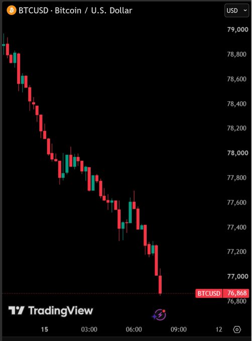 A TradingView candlestick chart for BTCUSD (Bitcoin/U.S. Dollar) showing a sharp downward price trend from approximately $79,000 to $76,868 USD, with timestamps ranging from before 03:00 to after 09:00.