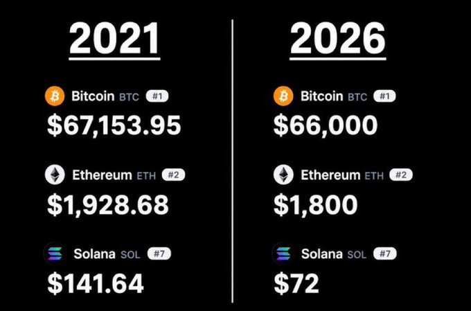 The image shows a comparison of six different virtual currency types, each having its own unique price tag against a black background. Five of these virtual currencies are represented as symbols or icons, with their respective values displayed below them. In this particular section, "Solana" is being compared to "Etherium ETH M2". The post also mentions the price difference between "BIC" and "B" (Bitcoin), as well as the cost of two Bitcoin coins for a year.