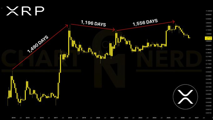A chart of $XRP showing historical cyclical highs connected by red arrows with timeframes of 1,490 days, 1,196 days, and 1,556 days, averaging approximately 1,410 days to project a next peak around 2029, accompanied by the post explaining this historical cycle pattern.