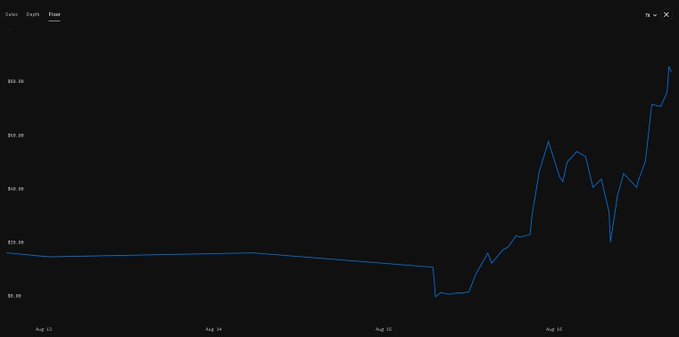 A financial line chart titled "Floor" displays price data from Aug 23 to around Aug 26, showing values ranging from $5.00 to $60.00, with a sharp upward trend in the latter portion. The chart visually supports the post's claim about price discovery for "v1 kitties" by illustrating the dramatic spike in floor price on OpenSea, aligning with the mention of a .045 ETH floor.