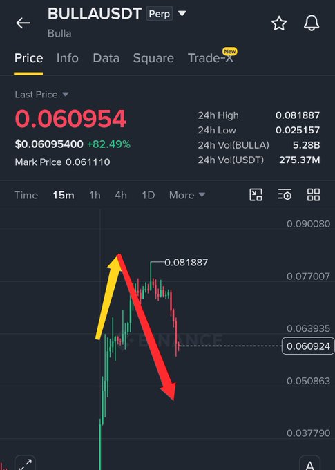 The image shows a Binance perpetual futures chart for BULLA/USDT, displaying a current price of $0.060954 with a +82.49% gain, highlighting a price spike to a 24h high of 0.081887 followed by a sharp decline, with yellow and red arrows marking the peak and subsequent crash. This illustrates the post's point about accurately identifying sell zones, as BULLA surged dramatically before crashing 30% from its high.