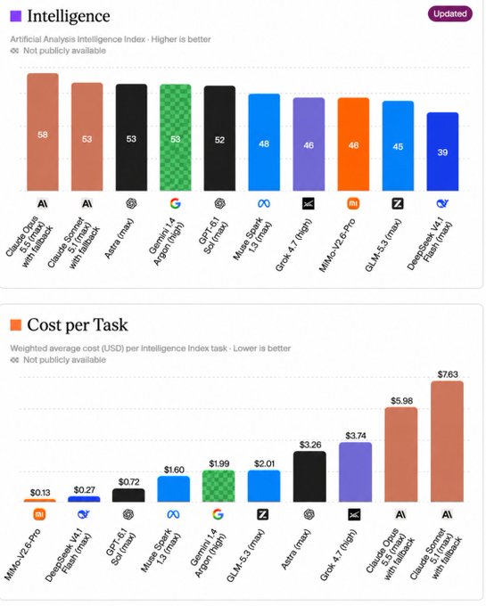 An infographic compares AI models, showing the 'Intelligence' index with Claude Opus 4.1 (max) with fallback scoring highest at 58, and 'Cost per Task' with MMo-V2.6-Pro being cheapest at $0.13 and Claude Sonnet 5 (max) with fallback most expensive at $7.63.