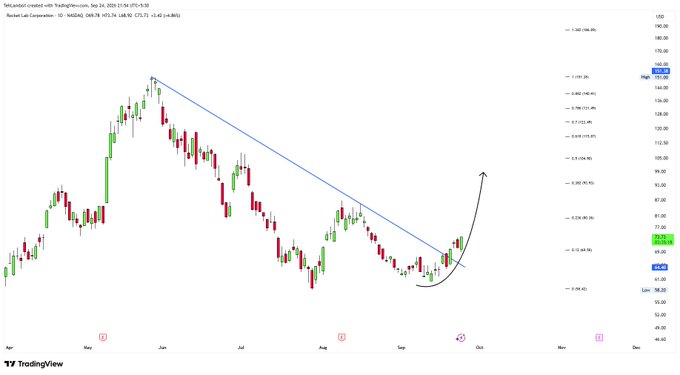 A TradingView candlestick chart shows a descending trendline with a curved arrow indicating a potential upward breakout for the TWL/USDT pair.