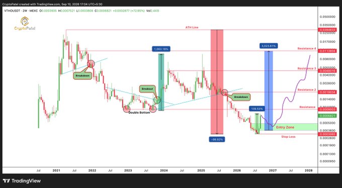 A TradingView 2-week chart of VTHOUSDT against US Dollar on CryptoPatel, displaying technical patterns including breakdowns, double bottom, entry zones, stop loss, resistance levels, and projected gains ranging from 1,469% to 3,033.81% through 2027.