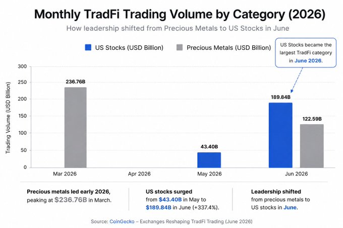 The image is a bar chart titled "Monthly TradFi Trading Volume by Category (2026)" showing how US Stocks (blue bars) surged from $43.40B in May 2026 to $189.84B in June 2026 (+337.4%), overtaking Precious Metals (gray bars) which had peaked at $236.76B in March 2026 but fell to $122.59B by June, per CoinGecko's report on exchanges reshaping TradFi trading. This visual supports the post's claim about June's pivotal shift, where gold lost its crown as crypto exchanges increasingly became hubs for trading US stocks and other traditional assets.