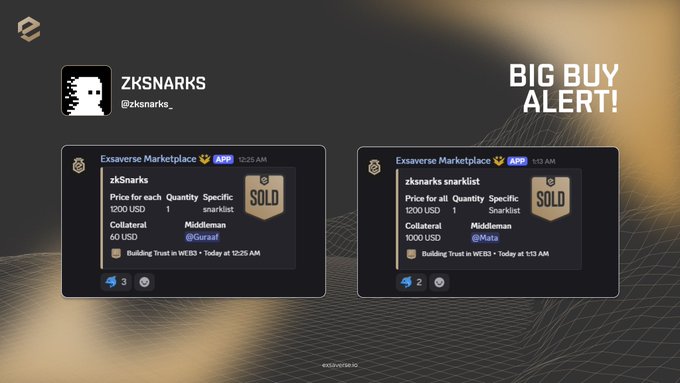 A promotional graphic titled "BIG BUY ALERT!" showcases two Exsaverse Marketplace notifications displaying "SOLD" status for zkSnarks' items priced at 1,200 USD each—one via @Gurraf and another via @Meta—totaling $2,400 in purchases, corroborating the post's message about significant collector investment in the snarklist.