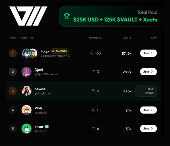 A leaderboard for a $VAULT creator competition showing a total pool of $25K USD + 125K $VAULT + Xeets, with Fogo (@FogoNPC) ranked #1 with 101.5k XEETS and 160 members, followed by Djani and bewise (marked as 'Your squad').