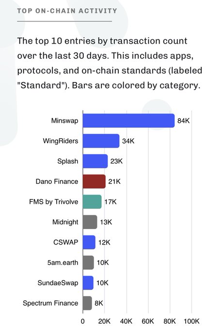 The image is a bar chart titled "Top On-Chain Activity" showing the top 10 entries by transaction count over the last 30 days, led by Minswap (84K), WingRiders (34K), and Splash (23K), with FMS by Trivolve ranking fifth at 17K transactions. This visualization supports the post's claim that FMS by Trivolve is among the top five most transaction-generating projects on the Cardano Mainnet.