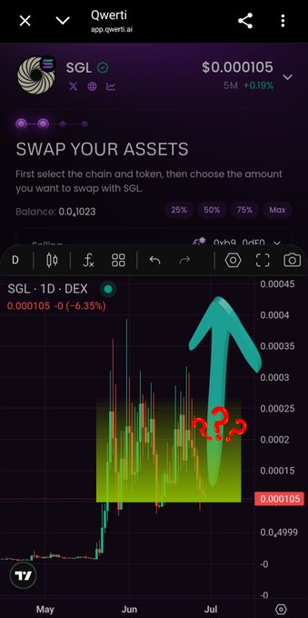 Qwerty app screenshot showing SGL token swap interface with a price of $0.000105 (+0.19%) and a candlestick chart showing significant price movement with an upward green arrow and question marks.