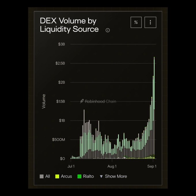 A bar chart titled "DEX Volume by Liquidity Source" displays Robinhood Chain's daily DEX trading volume from July 1 through early September, showing a dramatic surge from roughly $50M in July to a peak above $2.5B by September 1—illustrating the record-breaking $2.67B 24-hour volume highlighted in the accompanying $HOOD update.