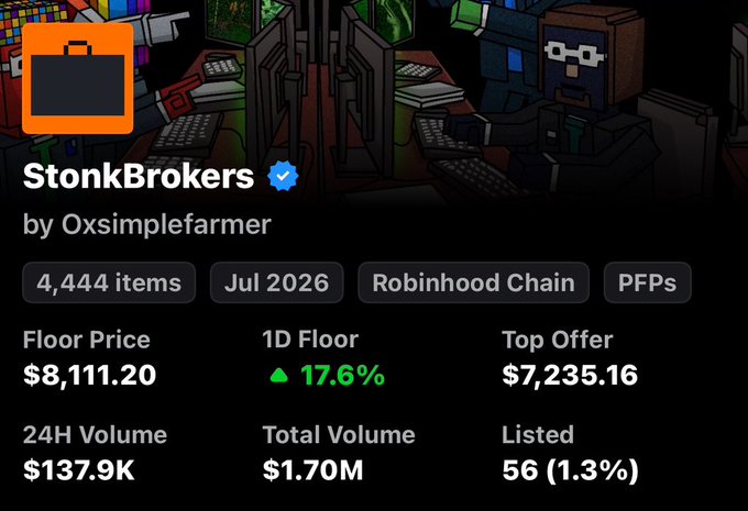 A screenshot of the "StonkBrokers" NFT collection by Oxsimplefarmer on Robinhood Chain, showing a floor price of $8,111.20 with a 17.6% 1D increase, highlighting the irony of the post about missing out on a free mint that is now worth over $8,000.