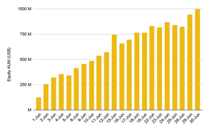 The bar chart displays Binance's equity AUM (US$) growth from 1-Jun to 30-Jun, showing a rapid increase from approximately $100M to $1B in just 30 days, reflecting the surging demand for tokenized U.S. equities on the platform as mentioned in the accompanying post.