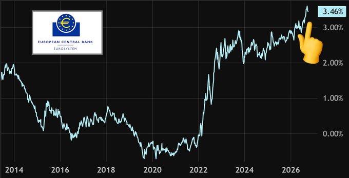 A line chart displays European Central Bank (ECB) data from 2014 to 2026, showing a value rising from near 0% to a highlighted 3.46% peak, illustrating surging Eurozone bond yields coinciding with ECB President Lagarde's warning about using "tools" to counter "unwarranted" market dynamics, framing the chart as evidence of bond market stress.