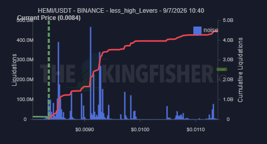 A financial chart titled 'HEMI/USDT - BINANCE - less_high_Levers - 9/7/2026 10:40' showing liquidations and cumulative liquidations, with a current price of 0.0084 and a 'noise' label pointing to the end of a red trend line; 'THE KINGFISHER' watermark is visible.