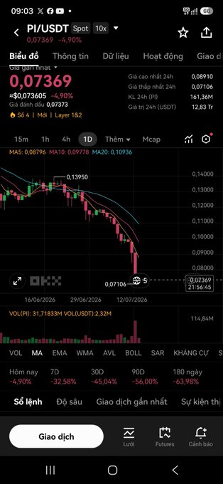 Mobile cryptocurrency trading chart for PI/USDT showing a significant price decline of -4.90% to 0.07369, with technical indicators (MA5, MA10, MA20) and performance metrics (1M: -0.90%, 7D: -32.58%, 30D: -45.04%, 90D: -56.00%, 180D: -63.98%).