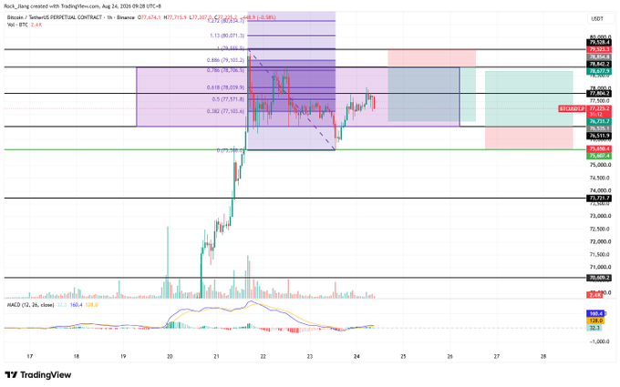 A TradingView BTC/USDT 4-hour candlestick chart with Fibonacci retracement levels and a MACD indicator at the bottom.