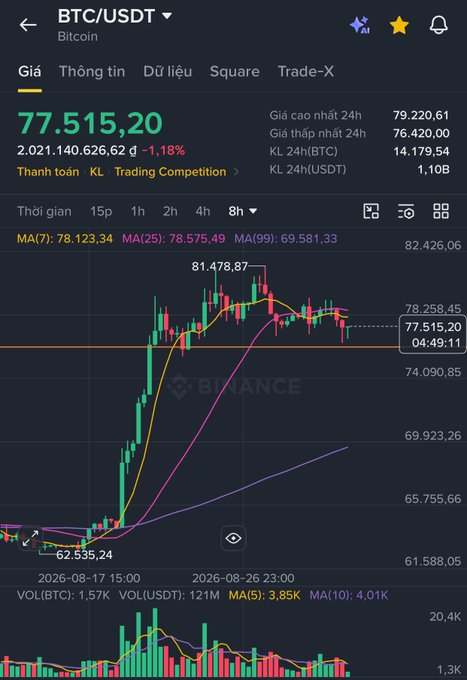 A Binance cryptocurrency trading chart for BTC/USDT showing a price of 77,515.20 with moving averages and candlestick data in Vietnamese.