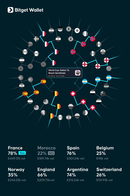 A Bitget Wallet infographic titled 'World Cup: Nation To Reach Semifinals' showing betting odds for various countries including France (78%), Morocco (22%), Spain (76%), Belgium (25%), Norway (35%), England (66%), Argentina (74%), and Switzerland (26%).