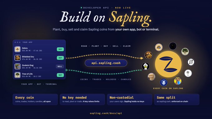 A promotional graphic for Sapling cryptocurrency's developer API, headlined 'Build on Sapling,' showing coins like Zebra, Shielded Inu, Zookora Dog, and Tree of Life connecting via api.sapling.cash with features listed: 'Every coin,' 'No key needed,' 'Non-custodial,' and 'Same split.'