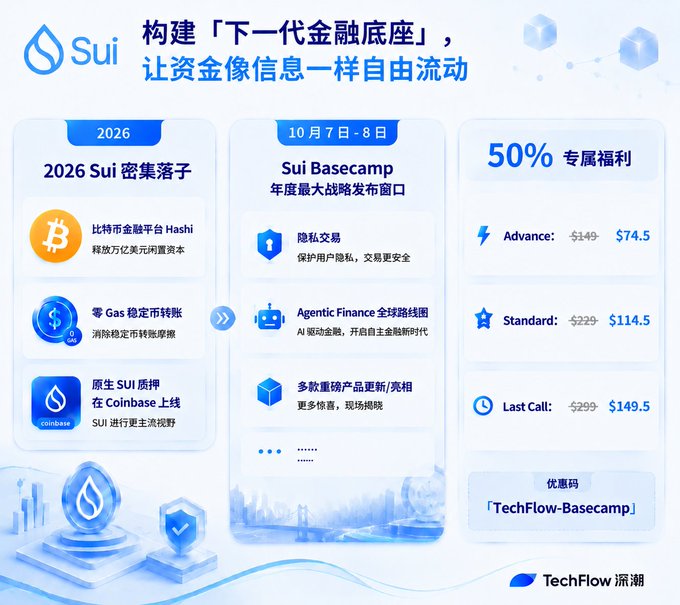 Promotional graphic for Sui's 'next-generation financial infrastructure' campaign, featuring details about 2026 plans including Hashi Bitcoin financial platform, zero Gas stablecoin transfers, and SUI token listing on Coinbase, alongside a 50% discount offer with code 'TechFlow-Basecamp' for Sui Basecamp on October 7-8, presented by TechFlow.