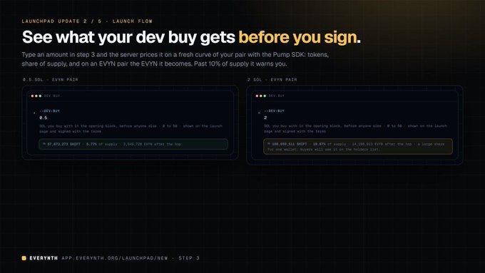 A dark-themed infographic titled 'LAUNCHPAD UPDATE 2/5 - LAUNCH FLOW' explaining transaction mechanics for the Everytryth launchpad, displaying code snippets for a 0.5 SOL and a 2 SOL EVYN pair.