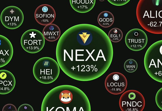 A circular bubble chart of cryptocurrency tokens with price changes, highlighting NEXA at +123% in a large central green bubble, surrounded by other tokens like DYM (+13%), SOFION (-10%), FORT (+13.9%), MWXT (-6.5%), HEI (+18.5%), TRUST (+12.1%), GODS (-5.5%), EGL1 (-3.8%), WAN (+3.3%), LOCUS (-11.9%), and PNDC (-16.8%).