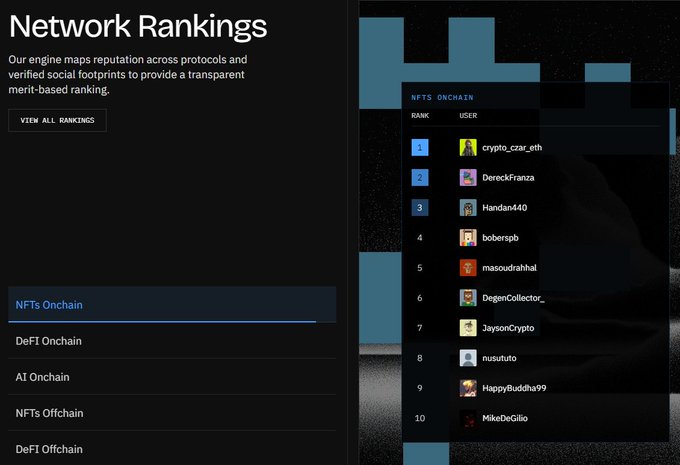Network Rankings webpage displaying a leaderboard for 'NFTs Onchain' with users like crypto_csar_eth, DerekFranza, and Handan440 in the top positions.