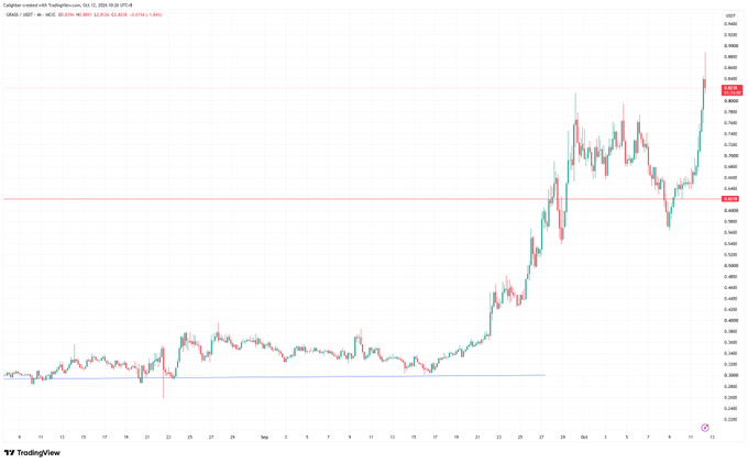 A TradingView candlestick chart shows a U.S. Dollar Index (DXY) on October 10 with an active 6%+ clip, displaying a strong rally culminating around the 0.8710 level with horizontal reference lines.