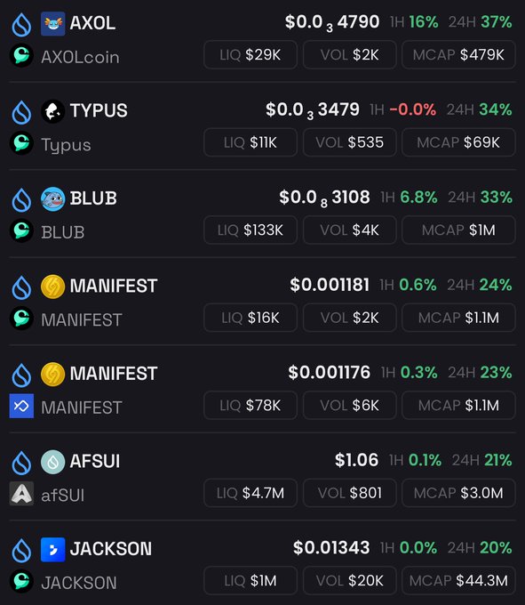 A screenshot of a cryptocurrency market tracker displaying tokens like AXOL, TYPUS, BLUB, MANIFEST, AFSUI, and JACKSON with their prices, 1-hour and 24-hour percentage changes, liquidity, volume, and market cap.