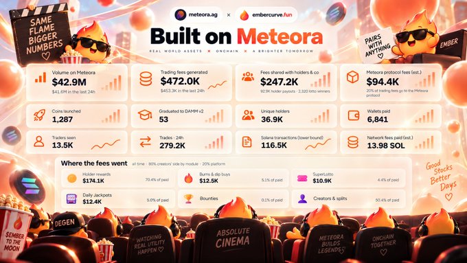 The image is an infographic titled "Built on Meteora" by Meteora and Embercáre.fun, displaying key metrics such as $42.9M volume, $472.0K in trading fees, 1,287 coins launched, 36.9K unique holders, and 6,841 wallets, with fee distribution showing holder rewards at $174.1K and burns/dlp buys at $12.5K.

This visual supports the post's point that despite stats fetcher only capturing 33% of data, $EMBER had a significant share of Meteora's volume ($42.9M), and the post calls for community-built Dune dashboards to track $EMBER's performance more comprehensively.