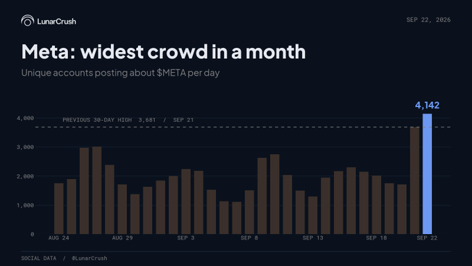 A LunarCrush chart titled 'Meta: widest crowd in a month' showing unique accounts posting about $META per day, with a recent spike to 4,142 on Sep 22, 2026, exceeding the previous 30-day high of 3,681.