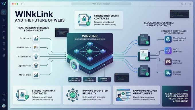 A diagram illustrating 'WINkLink and the Future of Web3', showing how decentralized oracle services integrate real-world data sources with blockchain smart contracts and various applications.