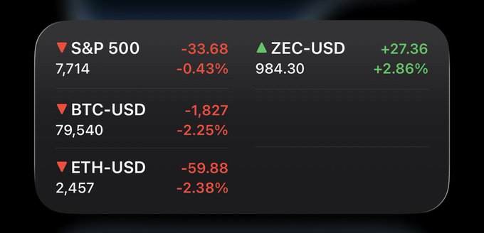 A financial dashboard widget displays market data showing declines for S&P 500 (-33.68, -0.43%), BTC-USD (-1,827, -2.25%), and ETH-USD (-59.88, -2.38%), while ZEC-USD is up (+27.36, +2.86%) at 984.30.
