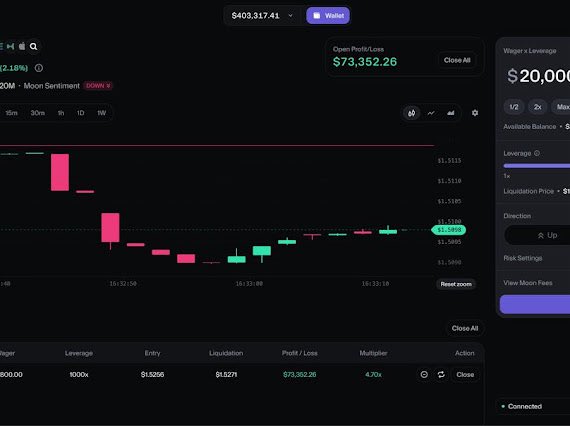 A screenshot of Moon.com's new trading platform displays a leveraged 1,000x long position on the ZOM-Moon Sentiment asset with a $20,000 wager, showing an unrealized profit/loss of $73,352.26 and an account balance of $403,317.41.