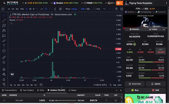 A cryptocurrency trading interface (DexScreener) showing the price chart for a token 'FTR/SOL' on PumpSwap with a market cap of $219K and 50% price change, displayed alongside a Twitter/X feed on the right.