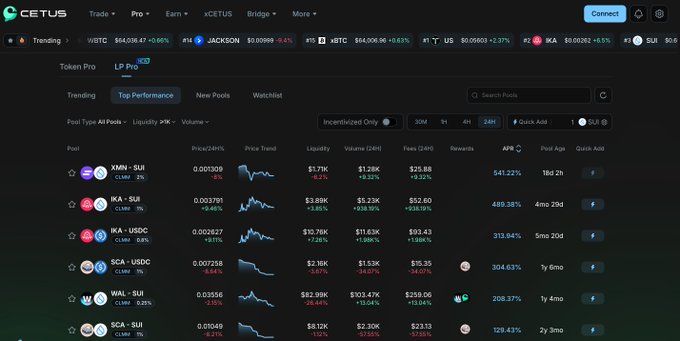 A screenshot of the 'CETUS' decentralized exchange interface, specifically the 'LP Pro' tab under 'Top Performance', showing liquidity pools like XMN-SUI, IKA-SUI, and IKA-USDC with their respective APY and volume stats.