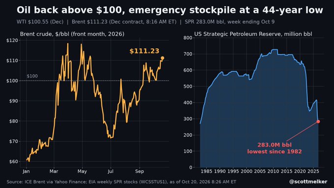 The image displays two charts highlighting that oil prices (WTI at $100.55, Brent at $111.23) have climbed back above $100 while the US Strategic Petroleum Reserve has fallen to 283.0M bbl—its lowest level since 1982—visually reinforcing the post's argument that depleted emergency stockpiles and rising energy costs pose a headwind for the Fed's rate-cut case and risk assets like Bitcoin.