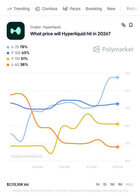A Polymarket prediction chart displays trading odds for "What price will Hyperliquid hit in 2026?", showing the $100+ option (light blue) surging to 78%, while the $70 (dark blue), $110 (yellow), and $60 (orange) options sit at 63%, 51%, and 38% respectively. The chart visually supports the post's claim that the market is increasingly betting on HYPE reaching $100+ by year-end, with that probability climbing sharply while lower price targets have declined.