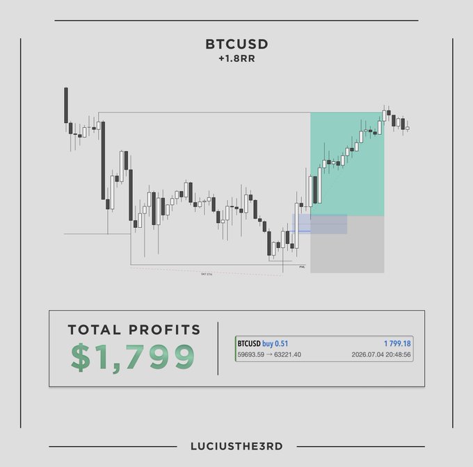 A trading chart showing BTCUSD with a +1.8RR result, displaying $1,799 total profits and a trade that moved from 59693.59 to 63221.40, credited to LUCIUSTHE3RD.