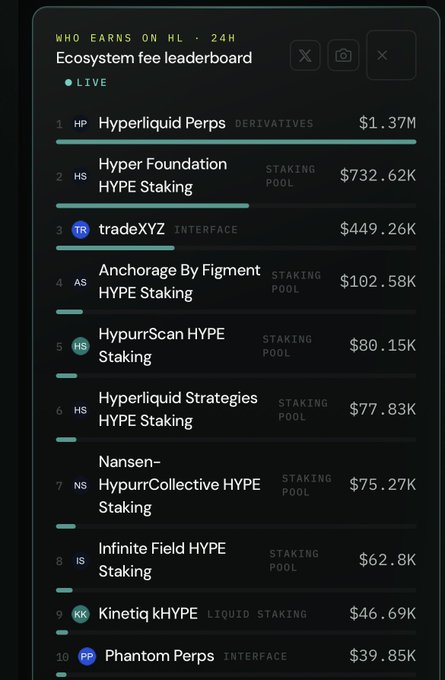 A mobile screen displays the 'Ecosystem fee leaderboard' for 'HL' showing top earners over 24H, with 'Hyperliquid Perps' leading at $1.37M, followed by various 'HYPE Staking' pools and interfaces.