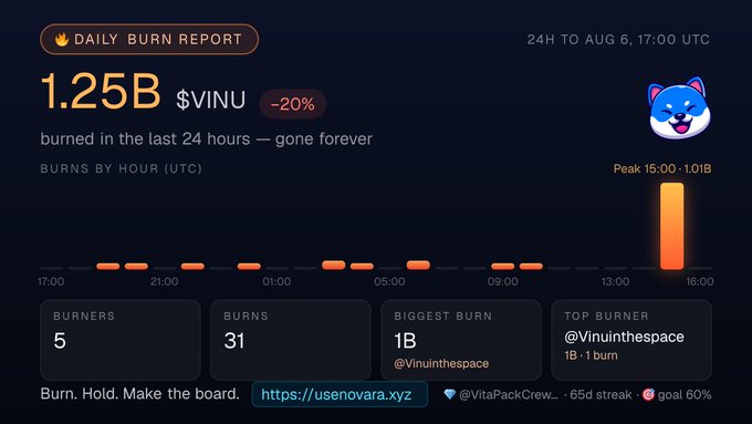 Daily Burn Report dashboard showing 1.25B $VINU burned in 24 hours (down 20%) with peak at 15:00 of 1.01B; stats include 5 burners, 31 burns, biggest burn 1B by @Vinuinthespace, branding 'Burn. Hold. Make the board.' with link to usenovara.xyz.