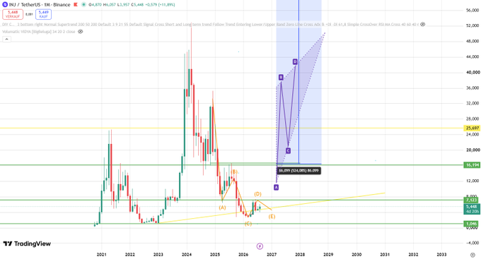A TradingView stock chart for INJ / TetherUS on Binance showing price action with a long-term ascending triangle pattern and projections toward $52.00 by 2033.