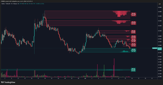A TradingView candlestick chart for $XLM/USD shows the asset testing a critical buy wall support zone near the 0.180 price level, with horizontal resistance lines marked above and a volume histogram displayed below. The chart visually supports the post's warning that a break below this buy wall could lead to a decline toward $0.148.