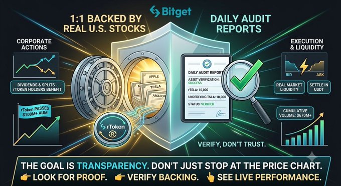 A Bitget promotional graphic highlights the transparency features of tokenised stocks, showcasing a vault of assets like Apple, Tesla, and Amazon, along with key claims including "1:1 Backed by Real U.S. Stocks," "Daily Audit Reports" verifying TSLA holdings (10,000 tokens, $10,000 underlying), and statistics like "Dividends & Splits" and "Cumulative Volume >$670M+" under the tagline "Verify, Don't Trust." The image reinforces the post's message by visually emphasizing proof of asset backing rather than relying on price charts alone.